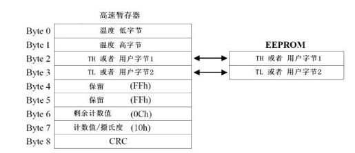 17.2.2　DS18S20的数据操作及指令 - 图2