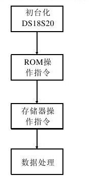 17.2.3　DS18S20的访问流程 - 图1