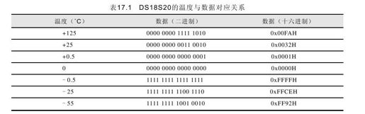 17.2.4　温度转换操作 - 图1