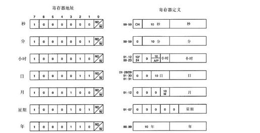 18.1.2　实时时钟芯片DS1302的日期操作 - 图1