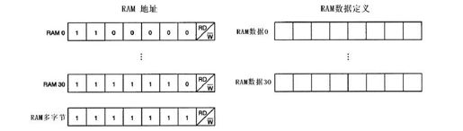 18.1.4　实时时钟芯片DS1302的RAM操作 - 图1