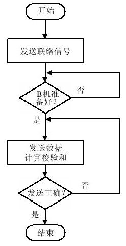 19.2.2　发送方程序设计 - 图3