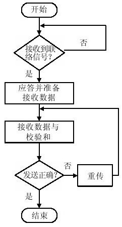 19.3　C51多机通信实例 - 图1
