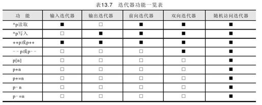 13.5.3 为什么要定义这么多迭代器 - 图1