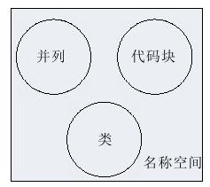 15.4 对名称空间的思考 - 图1
