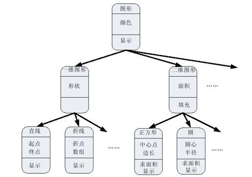 8.1.2 类是分层的 - 图1