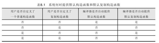 8.6.4 关于构造函数和复制构造函数 - 图1