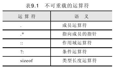 9.5 运算符重载 - 图1
