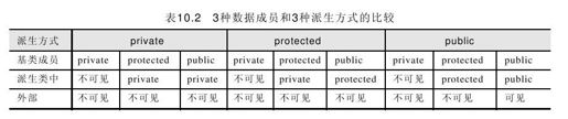 10.2.2 protected成员与protected派生 - 图1