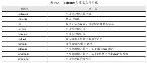 14.3.2 流类库层次 - 图1