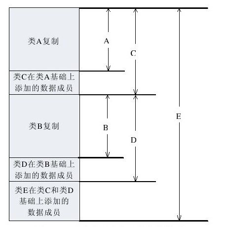 10.7.2 多基继承时的情况 - 图2