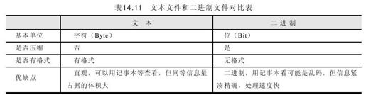 14.8.4 文件的读写 - 图1