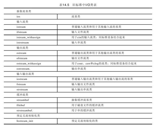 14.3.2 流类库层次 - 图3