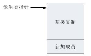 10.7 基类与派生类对象间的相互转换 - 图1