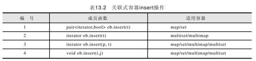 13.4 关联式容器支持的成员函数操作 - 图1