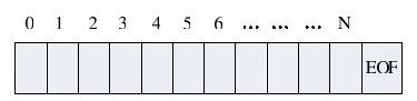14.8.7 文件定位指针和随机读取 - 图1