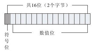 2.2.2 整型 - 图2