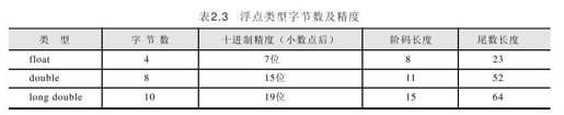 2.2.3 浮点型 - 图2