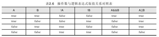 2.4.2 逻辑运算 - 图1