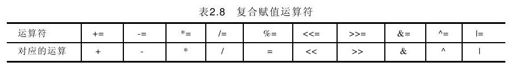 2.4.8 赋值运算 - 图1