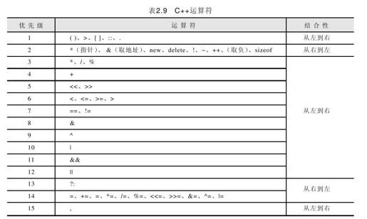 2.4.12 运算符的优先级和结合性 - 图1