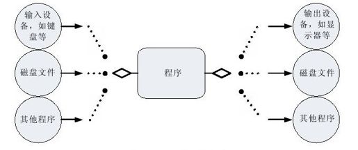 14.1.2 流 - 图1