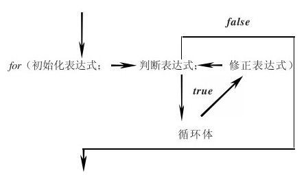 2.6.4 for循环结构 - 图1