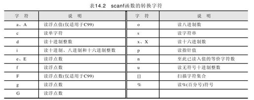 14.2.2 标准输入函数scanf - 图1