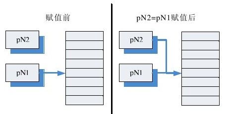 4.1.4 指针赋值 - 图1