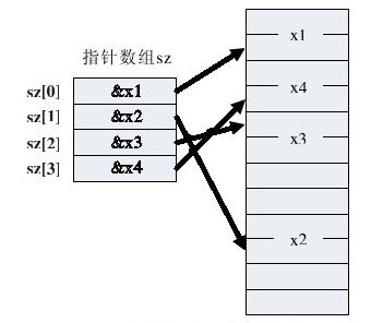 4.5.4 指针数组 - 图1