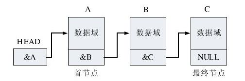 5.5 链表 - 图1