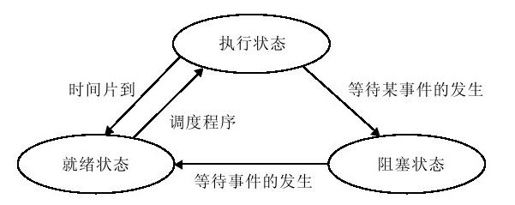 3.2.3　进程的状态与转换 - 图1