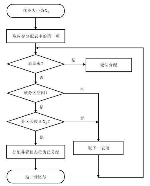5.2.4　分区存储管理 - 图1