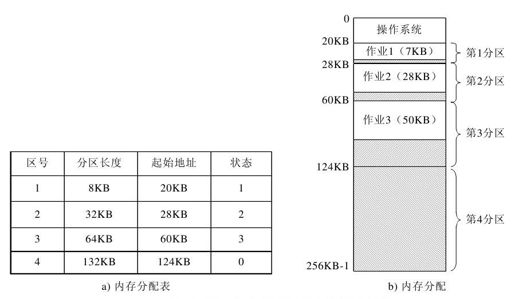 5.2.4　分区存储管理 - 图2