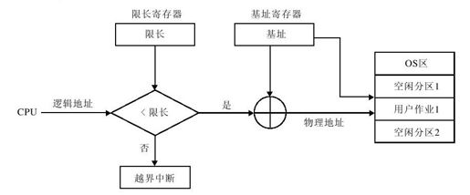 5.2.4　分区存储管理 - 图3