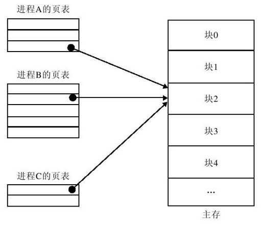 5.2.6　页式存储管理 - 图1
