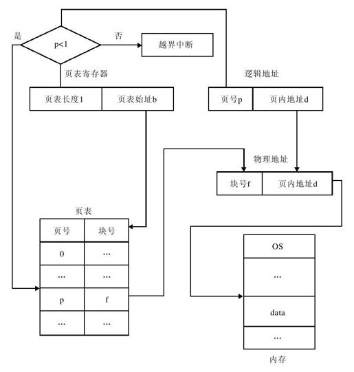 5.2.6　页式存储管理 - 图2