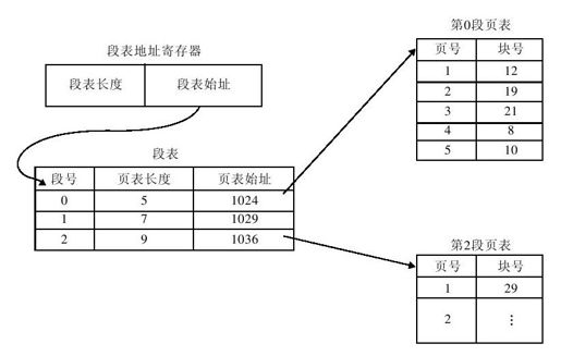 5.2.8　段页式存储管理 - 图2