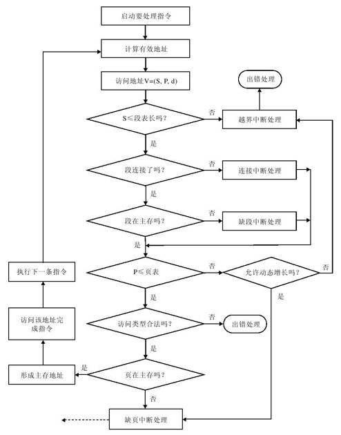 5.2.8　段页式存储管理 - 图3