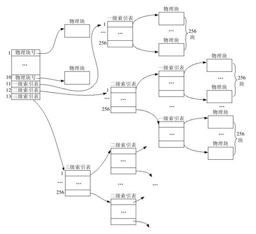 6.2.2　文件逻辑结构与物理结构 - 图1