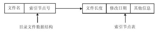 6.2.8　UNIX文件系统概要 - 图2