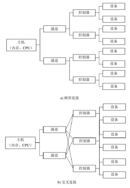 7.2.10　通道技术 - 图1