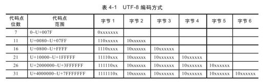 4.2　Unicode - 图1