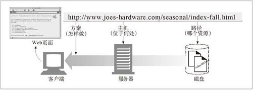 2.1　浏览因特网资源 - 图1