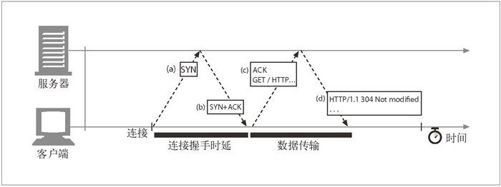 4.2　对 TCP 性能的考虑 - 图2