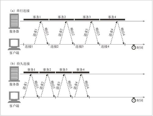 4.5　持久连接 - 图1