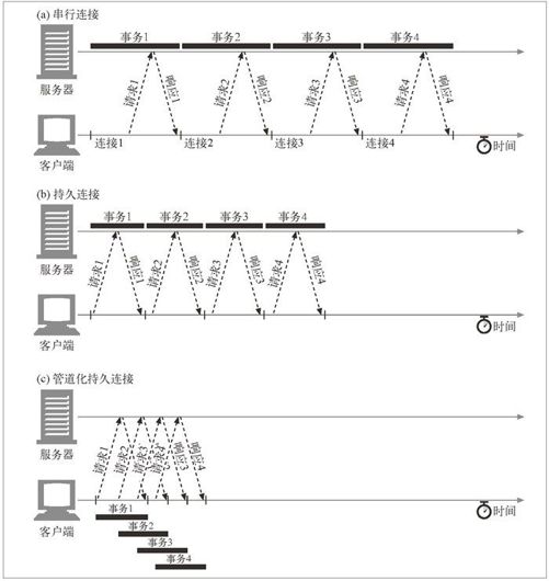 4.6　管道化连接 - 图1
