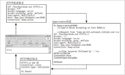 5.2　最小的 Perl Web 服务器 - 图1