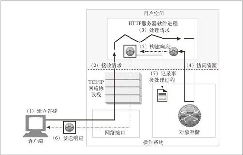 5.3　实际的 Web 服务器会做些什么 - 图1