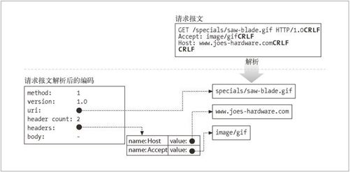 5.5　第二步——接收请求报文 - 图2